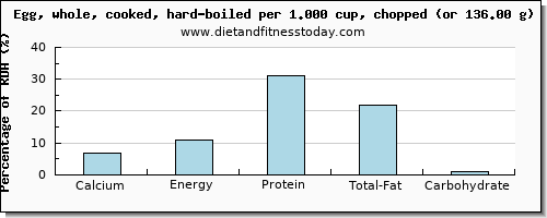 calcium and nutritional content in hard boiled egg